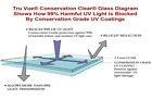 Tru Vue Conservation Reflection Control Glass-11 X 14 With 99  Uv Protection 