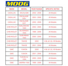 Moog Inner Outer Tie Rod Idler Arm Pitman Arm For Silverado Sierra 1500 Tahoe