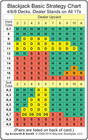 Blackjack Basic Strategy Chart 4 6 8 Decks Dealer Stands On All 17s 2 Sided Card