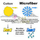 Microfiber Cleaning Cloth Towel Rag Car Polishing No Scratch Auto Detailing