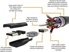 3 Types Hdmi Cables  Mini micro standard To Hdmi-4k 60hz For Camera gopro pc tv