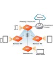 Ruckus Wireless Zoneflex R310 Unleashed Indoor Access Point Dual-band  802 11ac