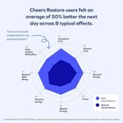 Cheers Restore Supplement With Dhm   L-cysteine     Feel Better After Drinking