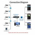 32ch Streaming Media Server Video Encoder Onvif Rtmp And Recorder Up To 16tb Hdd