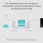 Av600 Powerline Ethernet Adapter Kit With Gigabit Port