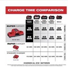 Milwaukee M18 Lithium-ion Dual Bay Simultaneous Super Battery Charger 4859-1816