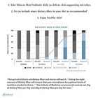 Skinesa Natural Skin gut Probiotic  Psoriasis  Eczema  Dermatitis - Healthy Skin