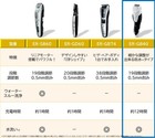 Panasonic Er-gb40-w Beard Trimmer White Washable Japan New