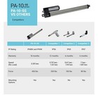 12v Salt Spray Linear Actuator  2 -16  Stroke  450 Lbs  Force  - Pa-10-ss Model