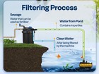 Pressure Biological Pond Filter Koi Fish W  13w Uv Sterilizer 1600-2600 Gallons