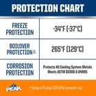 Extended Life Orange 50 50 Prediluted Antifreeze coolant North American Vehicles
