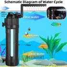 Aquarium Submersible Uv Lamp Sterilizer Filter Build-in Pump   Uvc Plug And Play