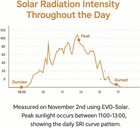 Solar Power Meter     Measures Solar Radiation Intensity   Daily Solar Radiation