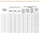 Ventral Copper Pipe Type M - Custom Size And Length 3 4   0 75 